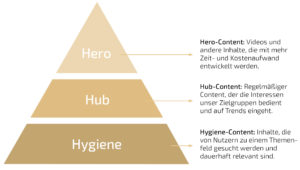 Content Planung mit der Content Pyramide